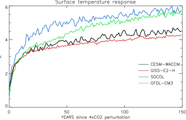 FIG. 1. Global mean temperature response to 43CO2 in the four CCMs, shown as departurefrom the climatology of the respective control simulation (units: K).