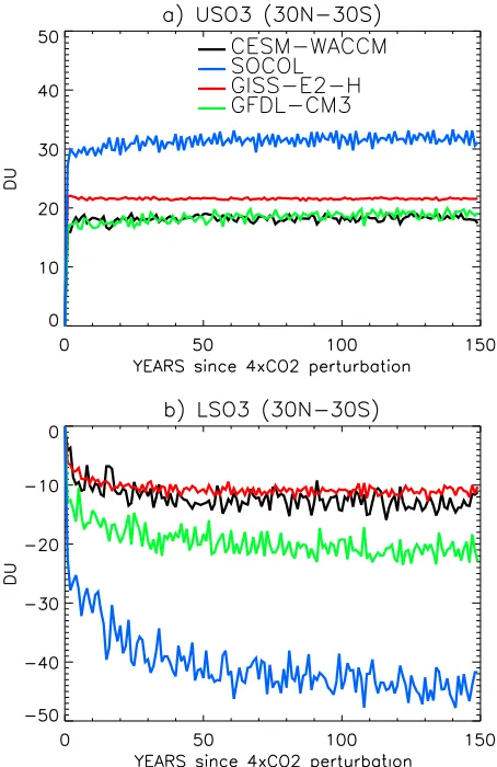 Fig. 8. In the tropics, TCO responses are small, and show