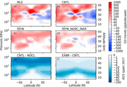 Figure 3. Zonal mean latitude-height plots of the ordinary least squares trend in ozone (ppb/decade) from 2005 to 2017 from (a) Microwave Limb Sounderobservations and TOMCAT simulations (b) CNTL, (c) fDYN, and (d) fDYN_NOSC_fAER
