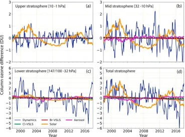 Figure 4. Contributions from different processes to the monthly mean partial ozone column change in the TOMCAT CTMsimulations for 60°S–60°N for (a) upper stratosphere (10–1 hPa), (b) middle stratosphere (32–10 hPa), (c) lower stratosphere(147/100–32 hPa), 