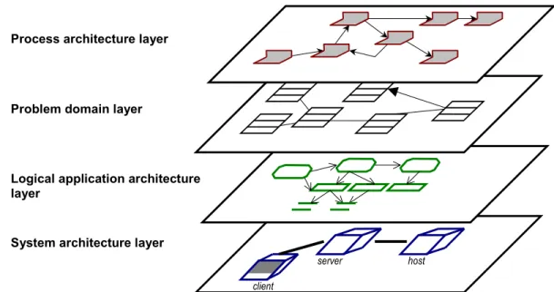 Figure 1: Four layers of an application landscape 
