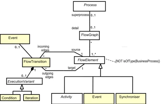 Figure 2: Extract from ARCUS metamodel for modelling business processes 