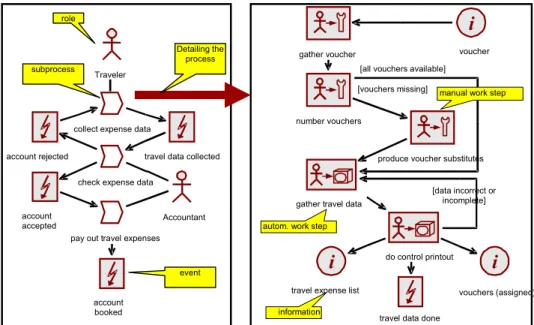Figure 3 illustrates this layer with excerpts from the model for the travel expense management  system