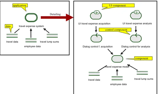 Figure 4: Example for the logical application architecture layer in ARCUS 