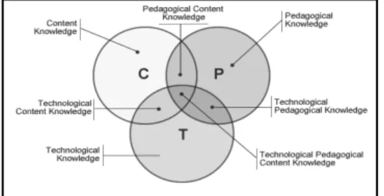 Figure 1 shows the intermediation among the TPACK components: content knowledge  (CK), pedagogical knowledge (PK), technology knowledge (TK), pedagogical content 