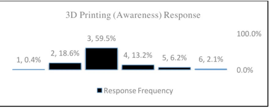 Figure 2.  3D Printing - Response (Likert Scale - n%) distribution. 