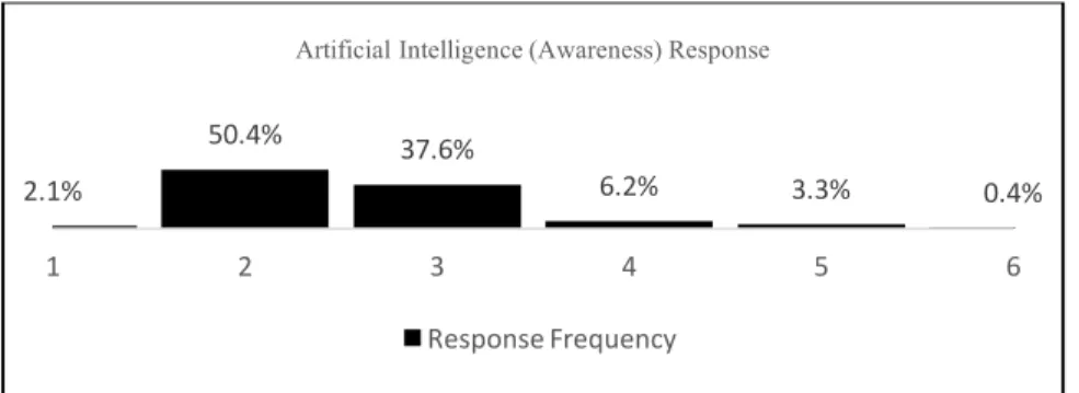 Figure 5.  Artificial Intelligence  Response (Likert Scale - n%) distribution.  