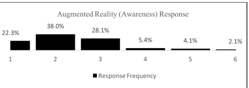 Figure 6.  Augmented Reality  Response (Likert Scale - n%) distribution. 