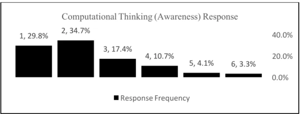 Figure 10.  Computational thinking response (Likert Scale - n%) distribution.  
