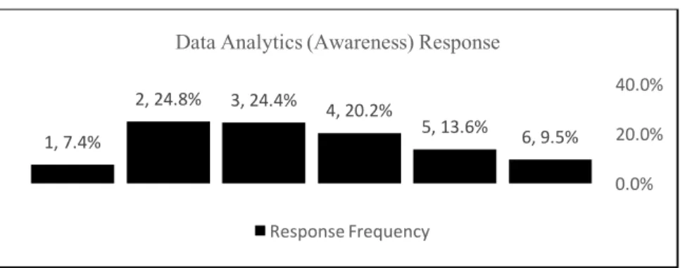 Figure 12 shows distribution of responses from Table A19, which is skewed more to the  left