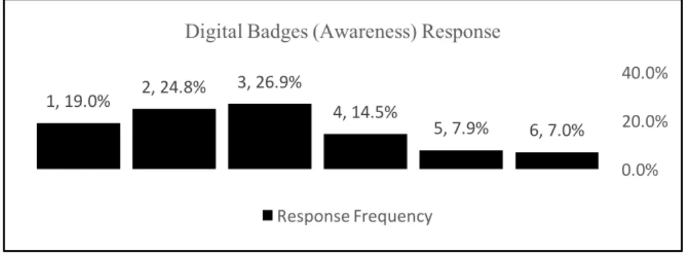 Figure 13.  Digital Badges  Response (Likert Scale - n%) distribution.  