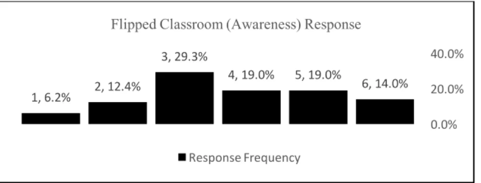 Figure 14.  Flipped classroom response  (Likert Scale - n%) distribution.  