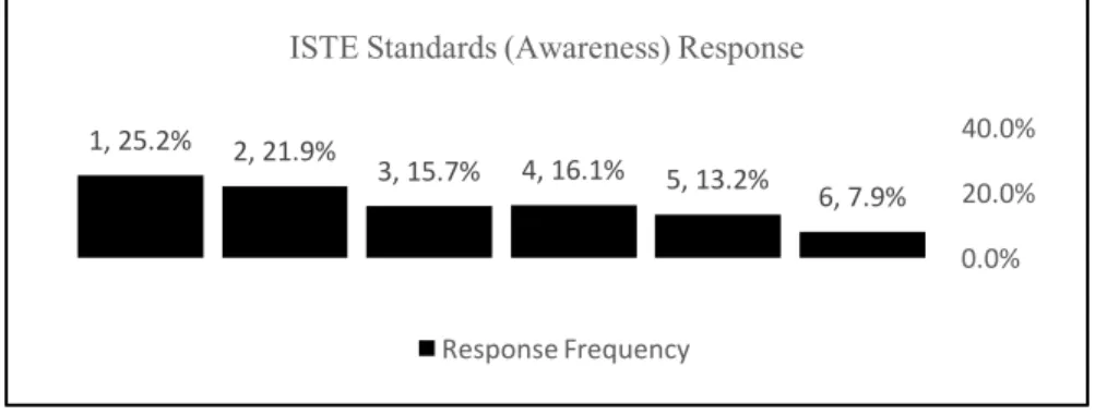 Figure 17.  ISTE standards response (Likert Scale - n%) distribution.  