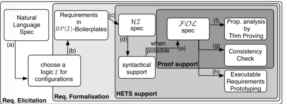 Fig. 1. Tool support