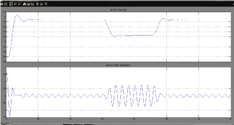 Figure 5 Simulation output for controller unit 