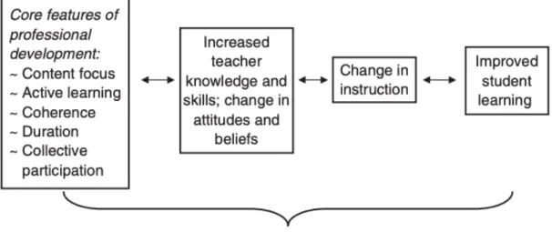 Figure 1. Framework for studying the effects of professional development on teachers and  students (Desimone, 2009) 