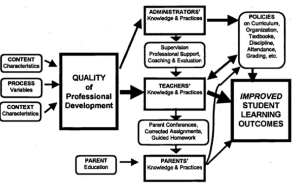 Figure 2. Model of the relationship between professional development and improvements in  student learning (Guskey &amp; Sparks, 2002)