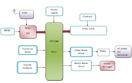 Fig. 1: Block diagram of ration materials distributions system The block diagram of an Automatic Ration Materials Distribution Based on GSM and RFID Technology is shown in 
