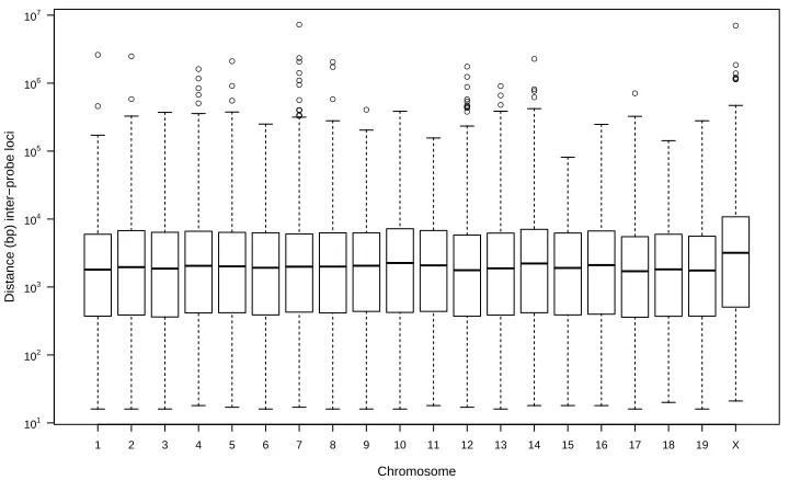 Figure 2.1: The inter-SNP locus distances (bp) for 493,290 SNP loci assayed by the probes onthe Mouse Diversity Genotyping Array (MDGA) are summarized for each chromosome.A boxplot of the distribution of these inter-SNP locus distances (bp) for each autosome andthe X chromosome.
