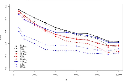 Figure 2.2: Power performance of statistics related to R¯(d), R˜(d), and C(d) under alternativehypothesis (1) with parameter µo = 375.Only maximum powers of ¯), ˜