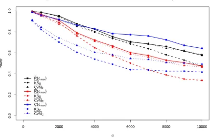 Figure 2.3: Power performance of statistics related to R¯(d), R˜(d), and C(d) under alternativehypothesis (2) with parameter µo = 375.Only maximum powers of ¯), ˜