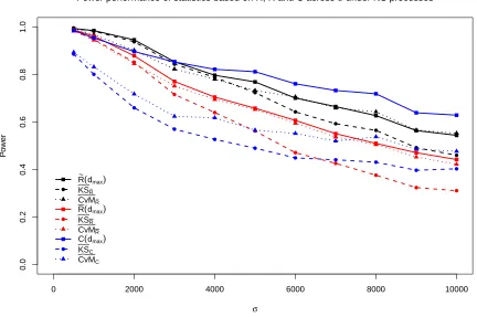 Figure 2.4: Power performance of statistics related to R¯(d), R˜(d), and C(d) under alternativehypothesis (3) with parameter µo = 375.Only maximum powers of ¯), ˜