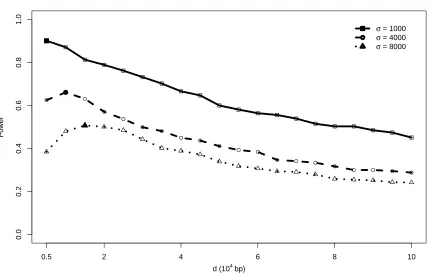 Figure 2.5: Power performance of test statistics R˜(d) across a grid of d under alternativehypothesis (1) with parameter µo = 375.The solid points indicate the maximum power for the particular parameter setting.