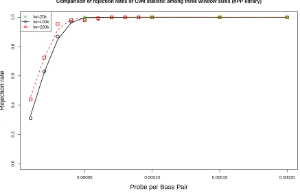 Figure 3.1: Comparison of rejection rates of CvMR ˜ under various probe settings among threewindow sizes