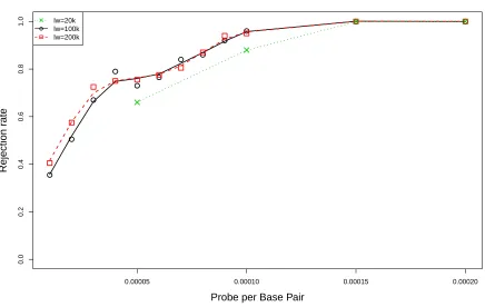 Figure 3.2: Comparison of rejection rates of KS ˜R under various probe settings among threewindow sizes