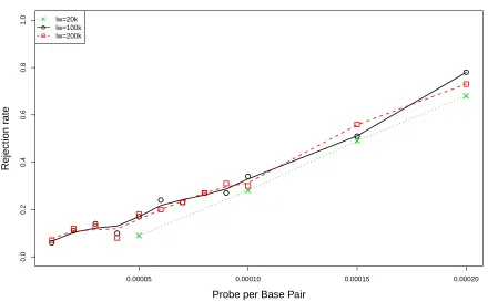 Figure 3.3: Comparison of rejection rates of CvMR ˜ under various probe settings among threewindow sizes