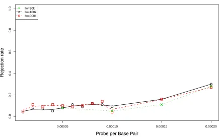 Figure 3.4: Comparison of rejection rates of KS ˜R under various probe settings among threewindow sizes