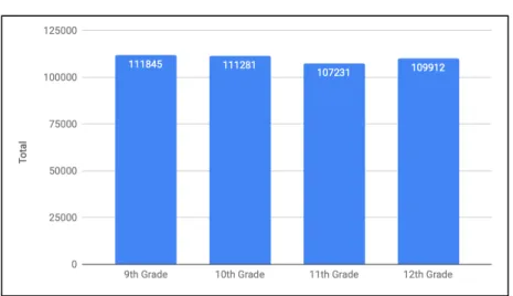 Figure 1: Number of Students by Grade (2018-2019) 