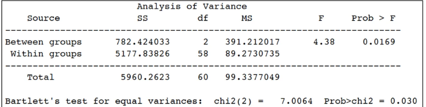 Table 5: ANOVA Test – Experience and Frequency of Using Adaptive Technology. 