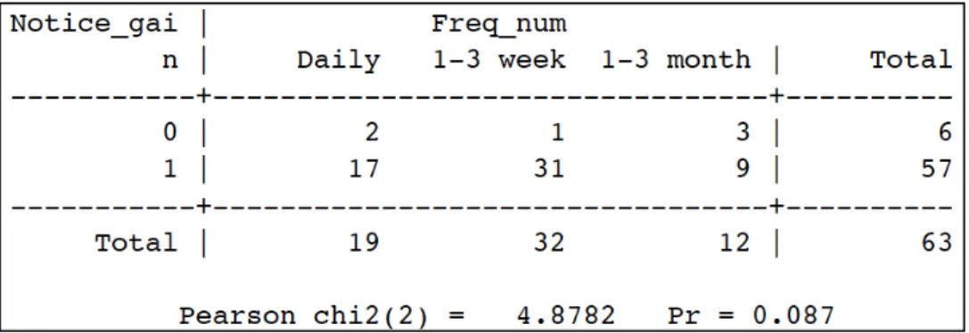 Table 7: Chi-Square Test – Learning Gains. 