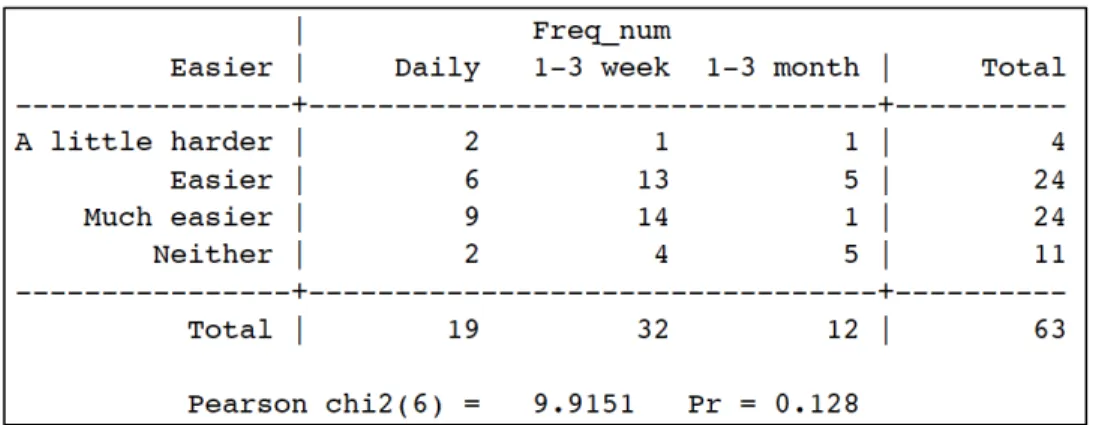 Table 8: Chi-Square Test – Impact on Teachers. 
