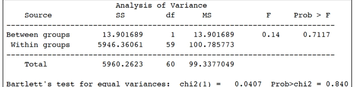 Table 14 exhibits the results of an ANOVA that included teaching experience and if  teachers use adaptive technology as a tool for teaching within group instruction