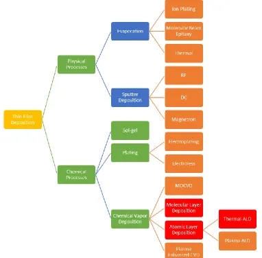 Figure 1.1. Family tree diagram of common thin film deposition techniques [4]. Processes central to this thesis are highlighted in red