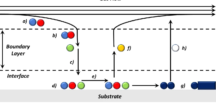 Figure 1.4. Schematic outline of a MOCVD process. 