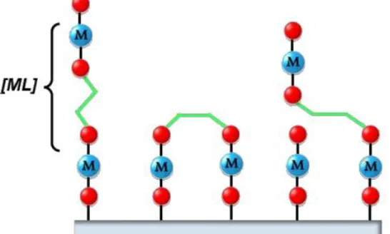 Figure 1.12. Ideally, organic precursor molecules should react with only one surface site with film growth occurring vertically