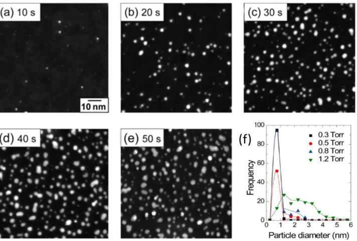 Figure 1.15. (a) – (e) TEM images of 50 cycles of Pt ALD using progressively longer exposures of oxygen