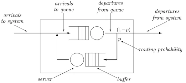 Figure 2.1: A Simple Open Queueing Network