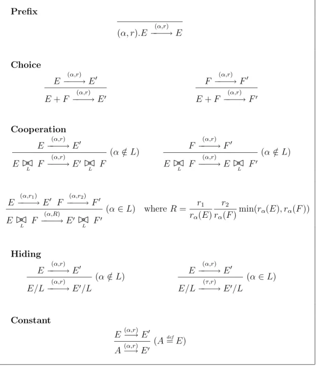 Figure 3.1: Operational Semantics of PEPA