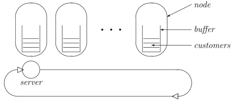 Figure 4.1: Schematic Representation of a Polling System