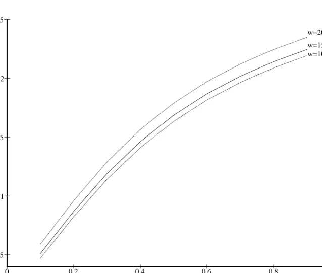 Figure 4.3: Mean customer waiting time plotted against customer arrival rate
