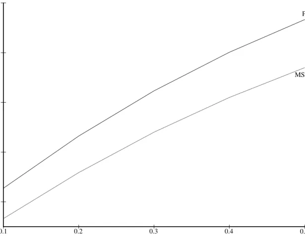 Figure 4.5: Mean customer waiting time, W , plotted against customer arrival rate, λ, for the models M SM Q1 and P oll