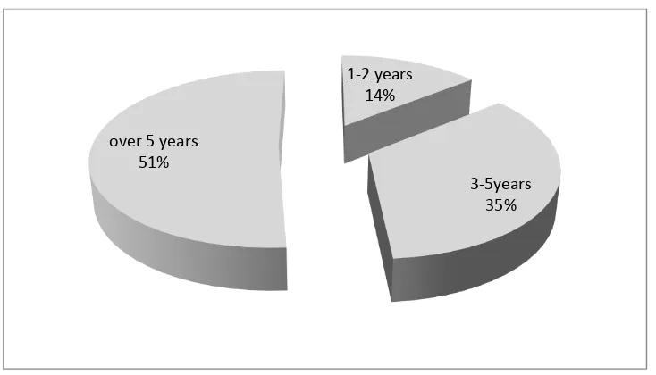 Figure 4.3: Period worked in SGH 