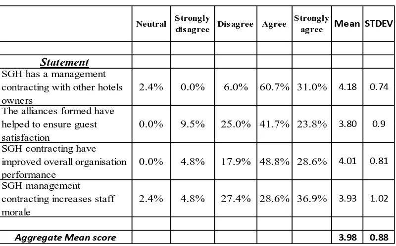 Table 4.2: Management Contracting and Organization Performance 