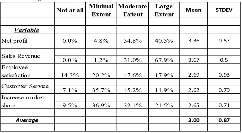 Table 4.5: Organization Performance 