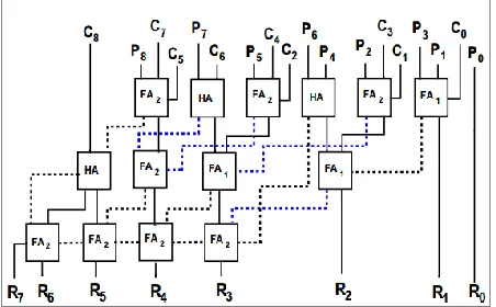 Fig. 3. Proposed single-trit multiplier:(a) Truth table (P:product and C:carry) (b) multiplexer diagram and (c) CNTFET-based realization 