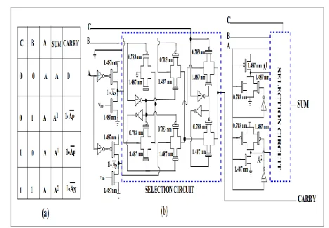 Fig. 6. Full-adder FA2: (a) Truth table and (b) CNTFET-based realization 